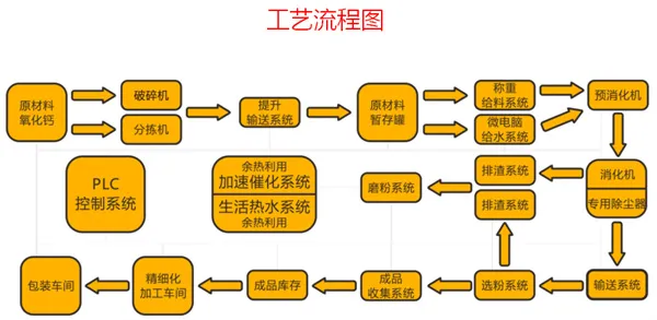 工藝流程