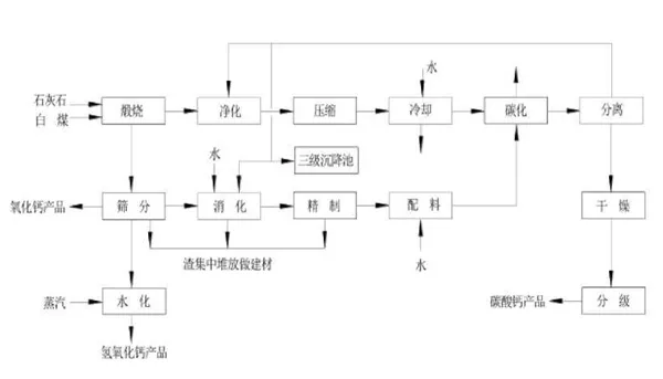 工藝流程圖示